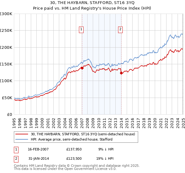 30, THE HAYBARN, STAFFORD, ST16 3YQ: Price paid vs HM Land Registry's House Price Index