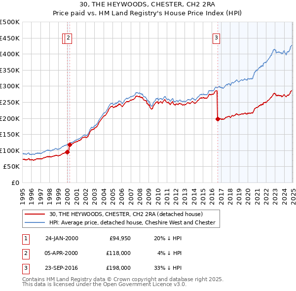 30, THE HEYWOODS, CHESTER, CH2 2RA: Price paid vs HM Land Registry's House Price Index