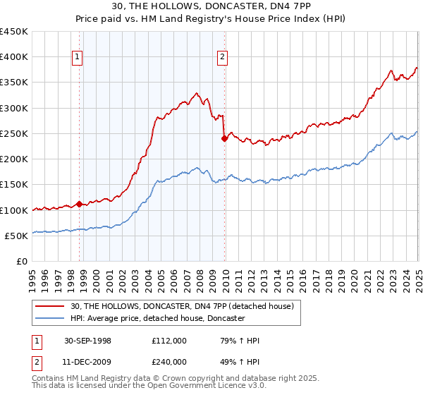 30, THE HOLLOWS, DONCASTER, DN4 7PP: Price paid vs HM Land Registry's House Price Index