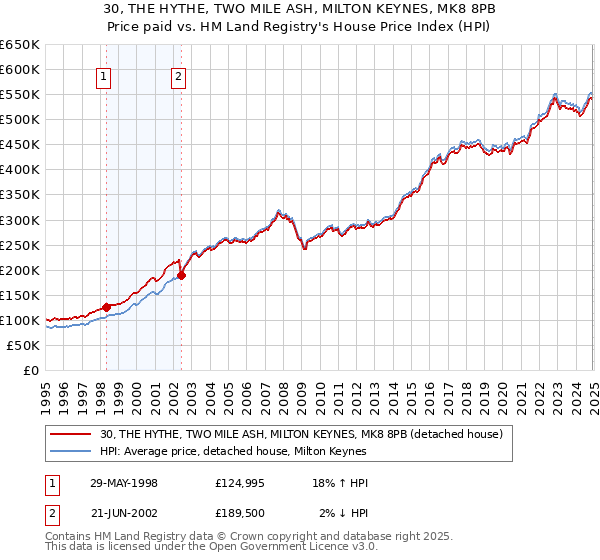 30, THE HYTHE, TWO MILE ASH, MILTON KEYNES, MK8 8PB: Price paid vs HM Land Registry's House Price Index