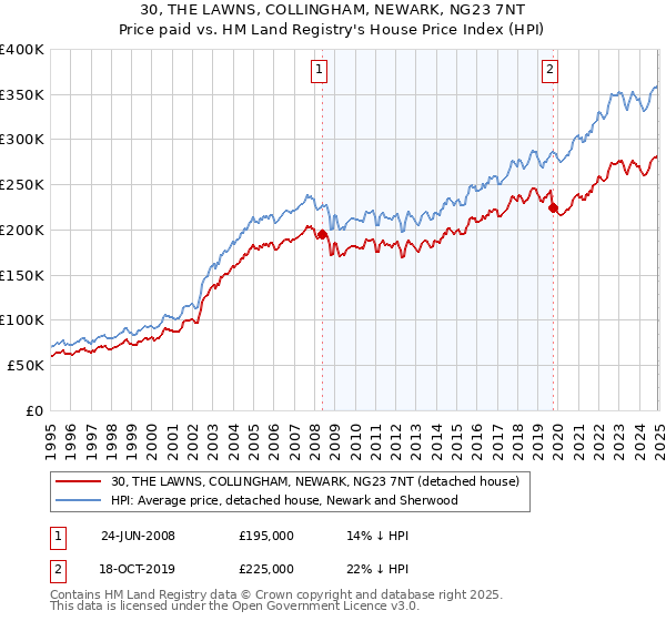 30, THE LAWNS, COLLINGHAM, NEWARK, NG23 7NT: Price paid vs HM Land Registry's House Price Index