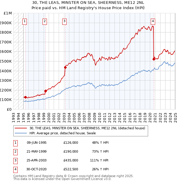 30, THE LEAS, MINSTER ON SEA, SHEERNESS, ME12 2NL: Price paid vs HM Land Registry's House Price Index