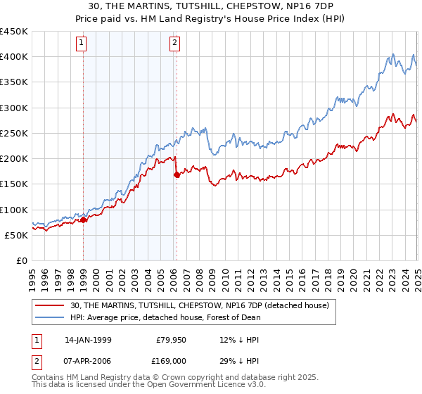 30, THE MARTINS, TUTSHILL, CHEPSTOW, NP16 7DP: Price paid vs HM Land Registry's House Price Index