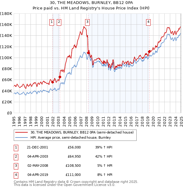30, THE MEADOWS, BURNLEY, BB12 0PA: Price paid vs HM Land Registry's House Price Index