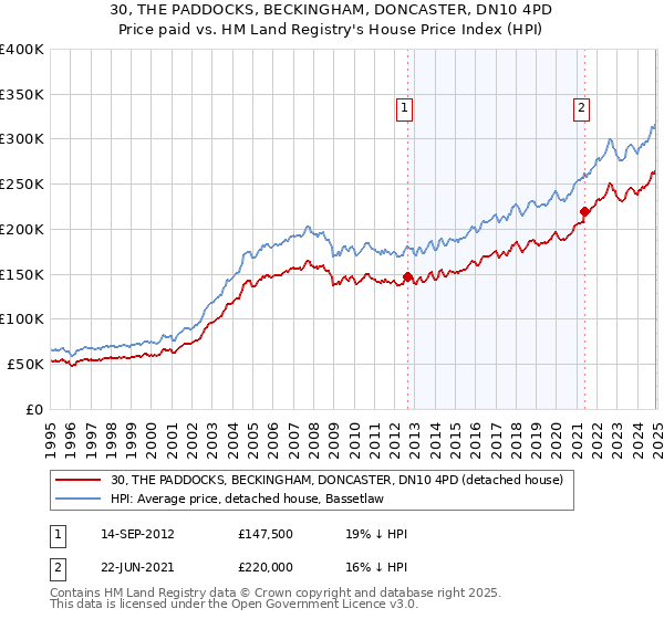 30, THE PADDOCKS, BECKINGHAM, DONCASTER, DN10 4PD: Price paid vs HM Land Registry's House Price Index