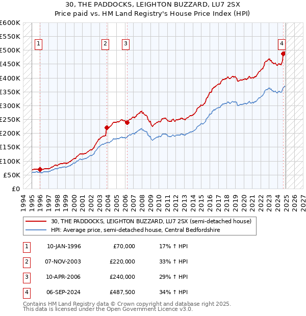 30, THE PADDOCKS, LEIGHTON BUZZARD, LU7 2SX: Price paid vs HM Land Registry's House Price Index