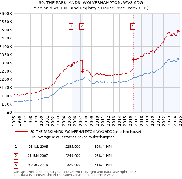 30, THE PARKLANDS, WOLVERHAMPTON, WV3 9DG: Price paid vs HM Land Registry's House Price Index