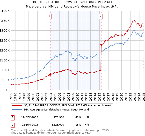 30, THE PASTURES, COWBIT, SPALDING, PE12 6FL: Price paid vs HM Land Registry's House Price Index