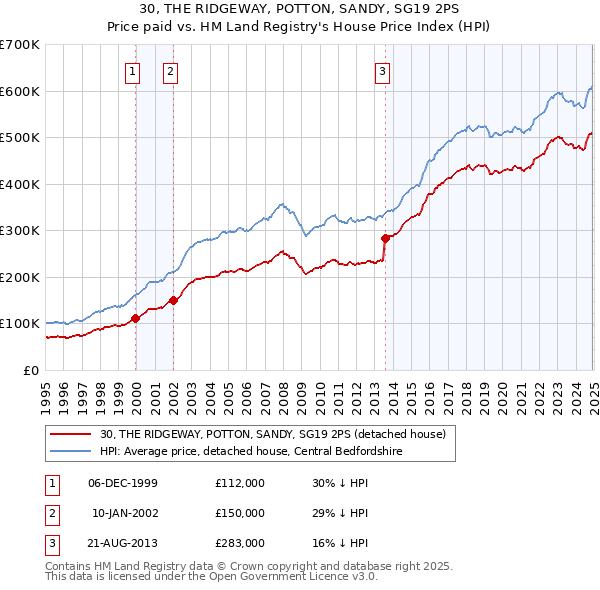 30, THE RIDGEWAY, POTTON, SANDY, SG19 2PS: Price paid vs HM Land Registry's House Price Index