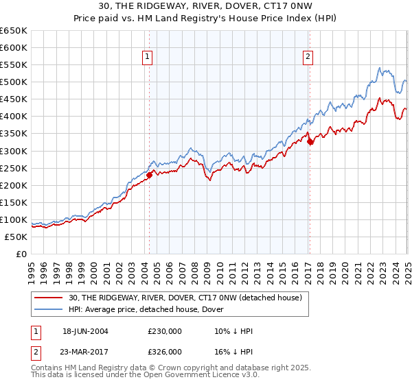 30, THE RIDGEWAY, RIVER, DOVER, CT17 0NW: Price paid vs HM Land Registry's House Price Index
