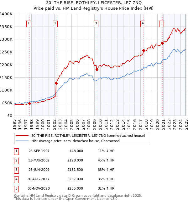 30, THE RISE, ROTHLEY, LEICESTER, LE7 7NQ: Price paid vs HM Land Registry's House Price Index