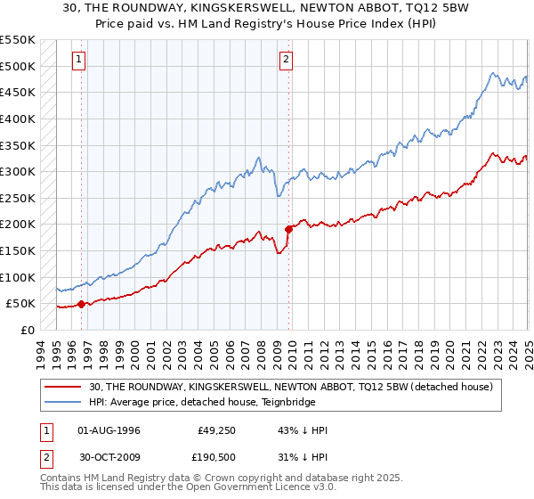 30, THE ROUNDWAY, KINGSKERSWELL, NEWTON ABBOT, TQ12 5BW: Price paid vs HM Land Registry's House Price Index