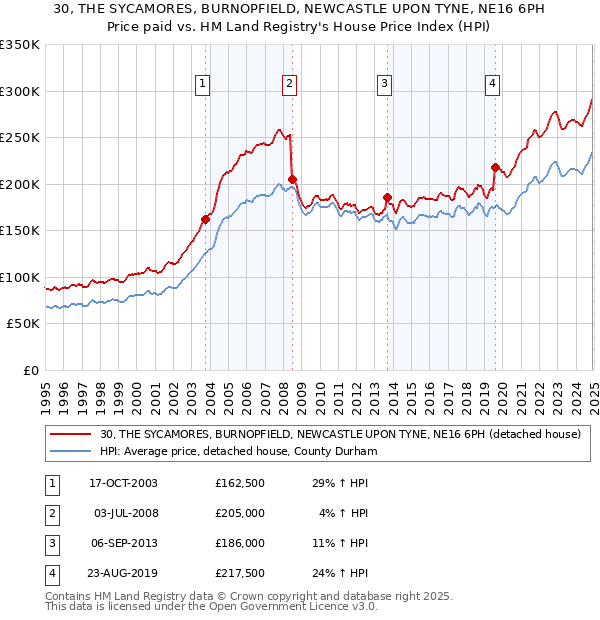 30, THE SYCAMORES, BURNOPFIELD, NEWCASTLE UPON TYNE, NE16 6PH: Price paid vs HM Land Registry's House Price Index