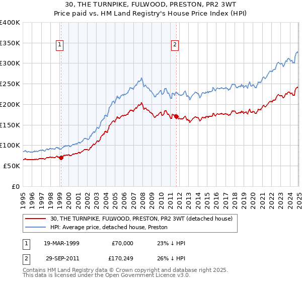 30, THE TURNPIKE, FULWOOD, PRESTON, PR2 3WT: Price paid vs HM Land Registry's House Price Index