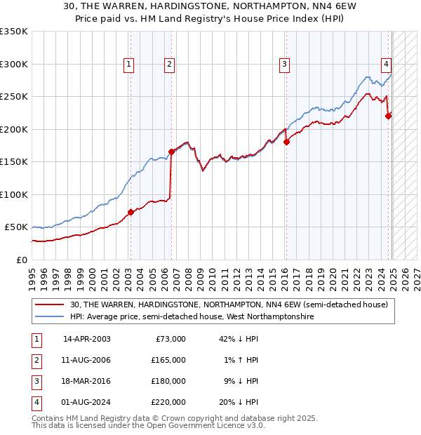 30, THE WARREN, HARDINGSTONE, NORTHAMPTON, NN4 6EW: Price paid vs HM Land Registry's House Price Index