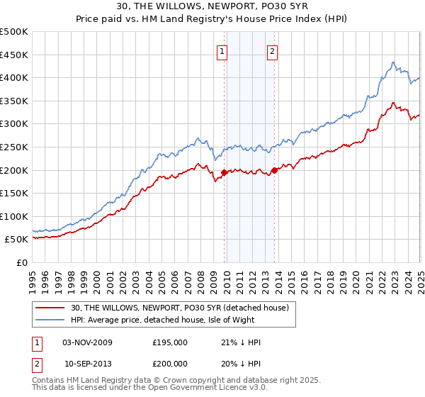30, THE WILLOWS, NEWPORT, PO30 5YR: Price paid vs HM Land Registry's House Price Index
