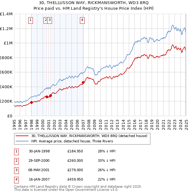 30, THELLUSSON WAY, RICKMANSWORTH, WD3 8RQ: Price paid vs HM Land Registry's House Price Index