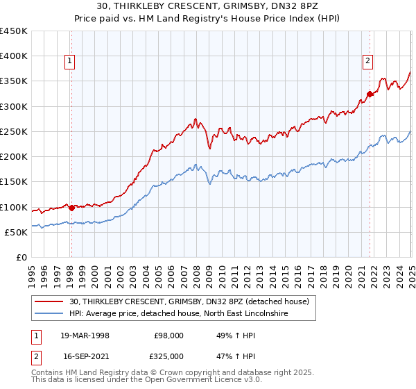 30, THIRKLEBY CRESCENT, GRIMSBY, DN32 8PZ: Price paid vs HM Land Registry's House Price Index