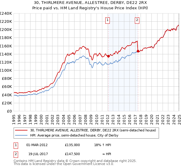 30, THIRLMERE AVENUE, ALLESTREE, DERBY, DE22 2RX: Price paid vs HM Land Registry's House Price Index