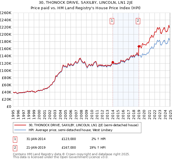 30, THONOCK DRIVE, SAXILBY, LINCOLN, LN1 2JE: Price paid vs HM Land Registry's House Price Index