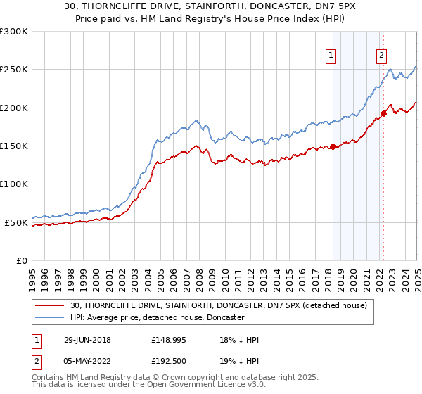 30, THORNCLIFFE DRIVE, STAINFORTH, DONCASTER, DN7 5PX: Price paid vs HM Land Registry's House Price Index