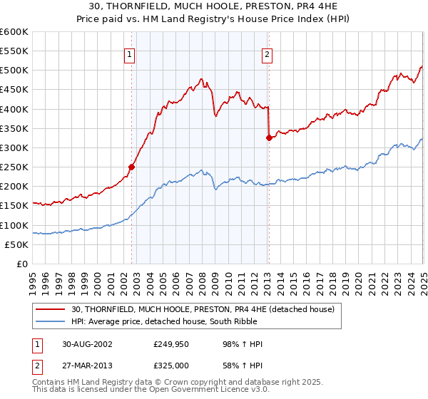 30, THORNFIELD, MUCH HOOLE, PRESTON, PR4 4HE: Price paid vs HM Land Registry's House Price Index