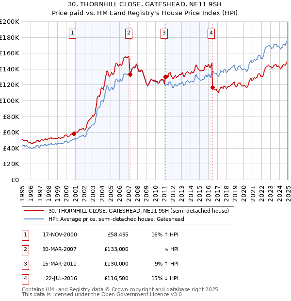 30, THORNHILL CLOSE, GATESHEAD, NE11 9SH: Price paid vs HM Land Registry's House Price Index