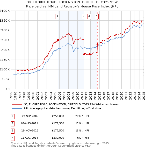 30, THORPE ROAD, LOCKINGTON, DRIFFIELD, YO25 9SW: Price paid vs HM Land Registry's House Price Index