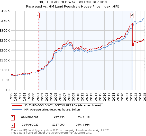 30, THREADFOLD WAY, BOLTON, BL7 9DN: Price paid vs HM Land Registry's House Price Index