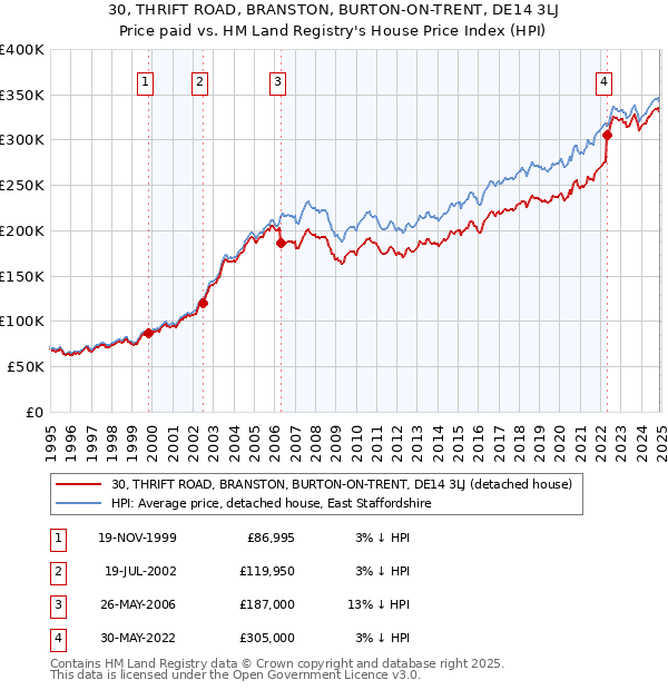 30, THRIFT ROAD, BRANSTON, BURTON-ON-TRENT, DE14 3LJ: Price paid vs HM Land Registry's House Price Index