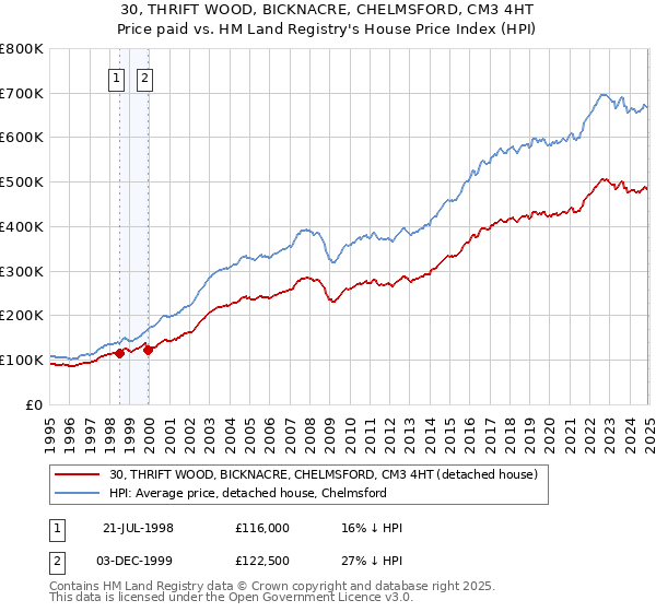 30, THRIFT WOOD, BICKNACRE, CHELMSFORD, CM3 4HT: Price paid vs HM Land Registry's House Price Index
