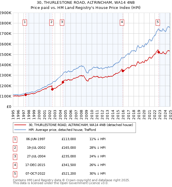 30, THURLESTONE ROAD, ALTRINCHAM, WA14 4NB: Price paid vs HM Land Registry's House Price Index