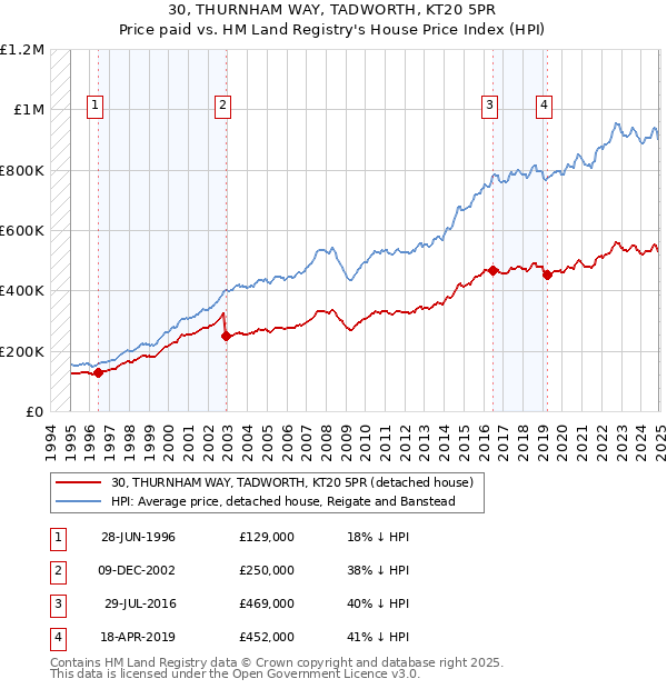 30, THURNHAM WAY, TADWORTH, KT20 5PR: Price paid vs HM Land Registry's House Price Index