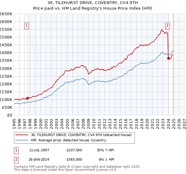 30, TILEHURST DRIVE, COVENTRY, CV4 9TH: Price paid vs HM Land Registry's House Price Index