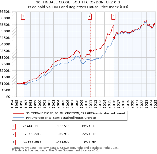 30, TINDALE CLOSE, SOUTH CROYDON, CR2 0RT: Price paid vs HM Land Registry's House Price Index