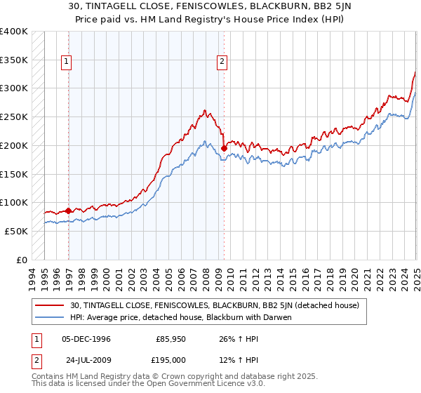 30, TINTAGELL CLOSE, FENISCOWLES, BLACKBURN, BB2 5JN: Price paid vs HM Land Registry's House Price Index