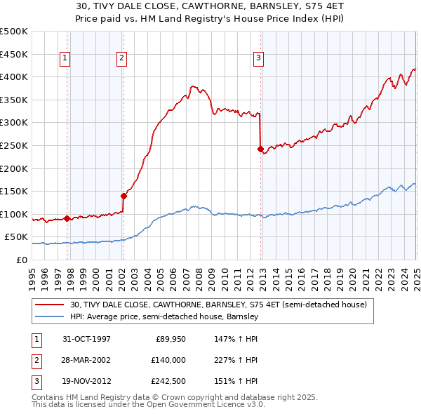 30, TIVY DALE CLOSE, CAWTHORNE, BARNSLEY, S75 4ET: Price paid vs HM Land Registry's House Price Index