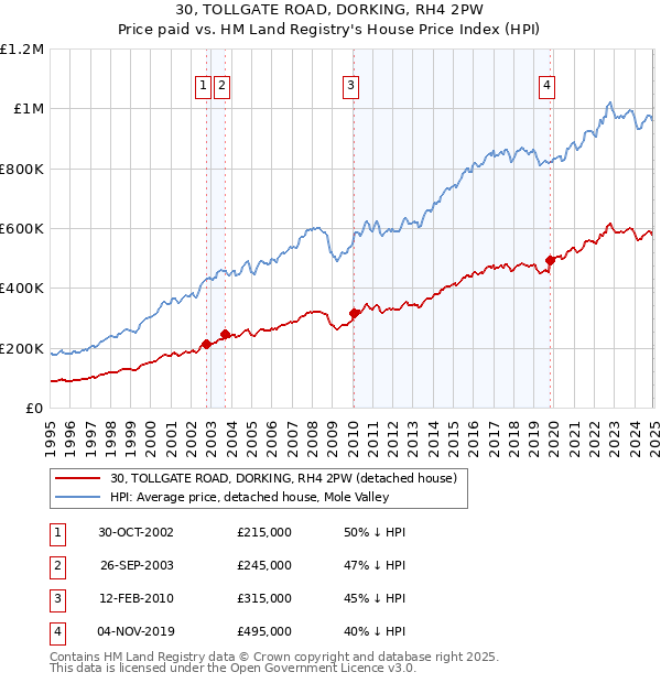30, TOLLGATE ROAD, DORKING, RH4 2PW: Price paid vs HM Land Registry's House Price Index