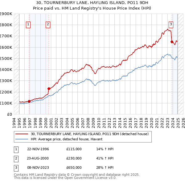 30, TOURNERBURY LANE, HAYLING ISLAND, PO11 9DH: Price paid vs HM Land Registry's House Price Index