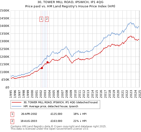 30, TOWER MILL ROAD, IPSWICH, IP1 4QG: Price paid vs HM Land Registry's House Price Index