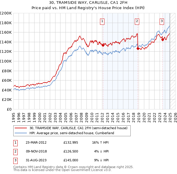 30, TRAMSIDE WAY, CARLISLE, CA1 2FH: Price paid vs HM Land Registry's House Price Index
