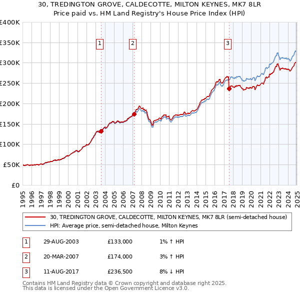 30, TREDINGTON GROVE, CALDECOTTE, MILTON KEYNES, MK7 8LR: Price paid vs HM Land Registry's House Price Index