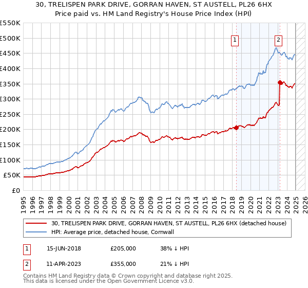 30, TRELISPEN PARK DRIVE, GORRAN HAVEN, ST AUSTELL, PL26 6HX: Price paid vs HM Land Registry's House Price Index