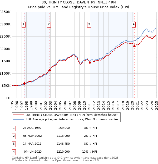30, TRINITY CLOSE, DAVENTRY, NN11 4RN: Price paid vs HM Land Registry's House Price Index