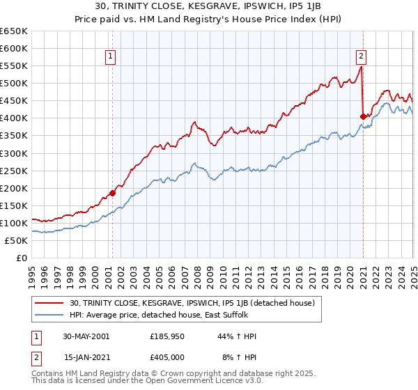 30, TRINITY CLOSE, KESGRAVE, IPSWICH, IP5 1JB: Price paid vs HM Land Registry's House Price Index
