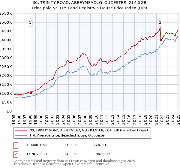 30, TRINITY ROAD, ABBEYMEAD, GLOUCESTER, GL4 5GB: Price paid vs HM Land Registry's House Price Index