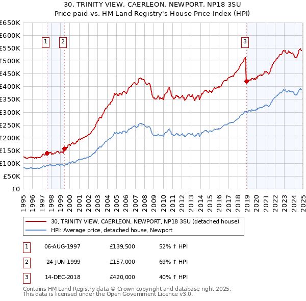 30, TRINITY VIEW, CAERLEON, NEWPORT, NP18 3SU: Price paid vs HM Land Registry's House Price Index