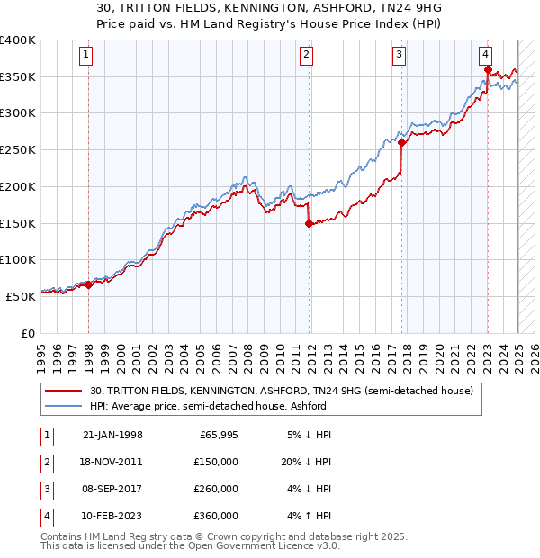 30, TRITTON FIELDS, KENNINGTON, ASHFORD, TN24 9HG: Price paid vs HM Land Registry's House Price Index