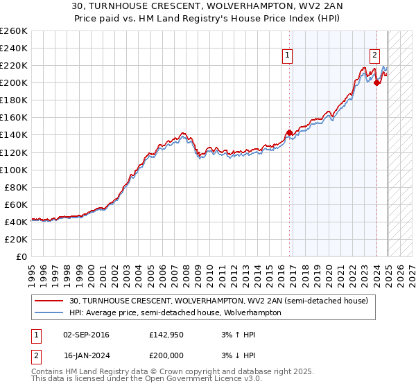 30, TURNHOUSE CRESCENT, WOLVERHAMPTON, WV2 2AN: Price paid vs HM Land Registry's House Price Index