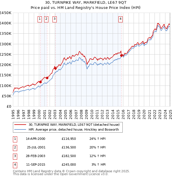 30, TURNPIKE WAY, MARKFIELD, LE67 9QT: Price paid vs HM Land Registry's House Price Index
